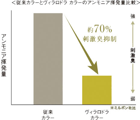 従来カラーとヴィラロドラカラーのアンモニア揮発両比較